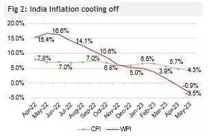 Fig 2: India Inflation Cooling Off