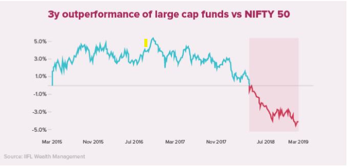  Movement towards financial assets by local investors in India