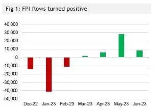 Fig 1: FPI flows turn positive
