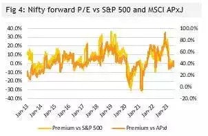 Fig 5: Nifty forward