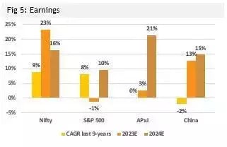 Fig 6: Earnings 